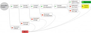 How Phase Gate Fails Innovation
