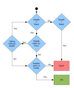 Forced Charity Flow Chart