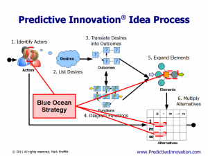 BlueOcean vs. Predictive Innovation