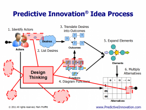 Design Thinking vs. Predictive Innovation
