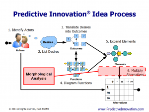 Predictive Innovation vs. Morphological Analysis