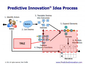 Predictive Innovation vs. TRIZ